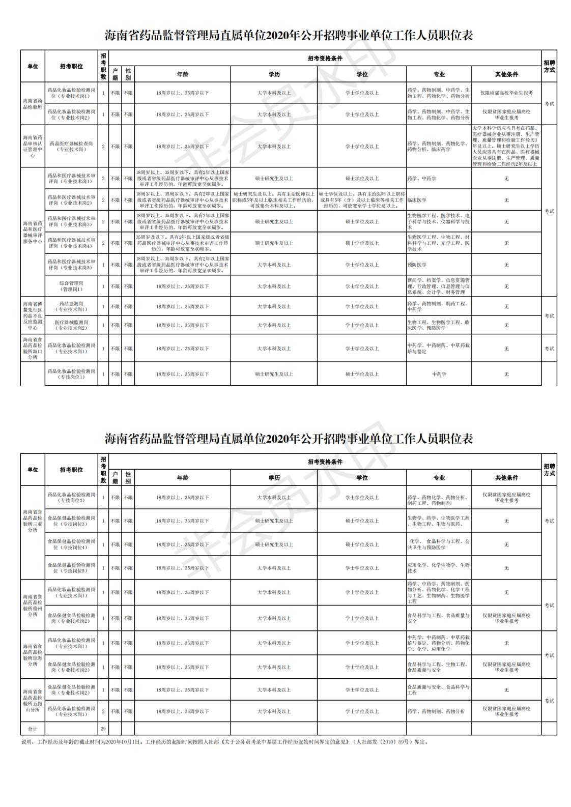 2020年海南省药品监督管理局公开招聘事业单位工作人员职位表v_0.jpg
